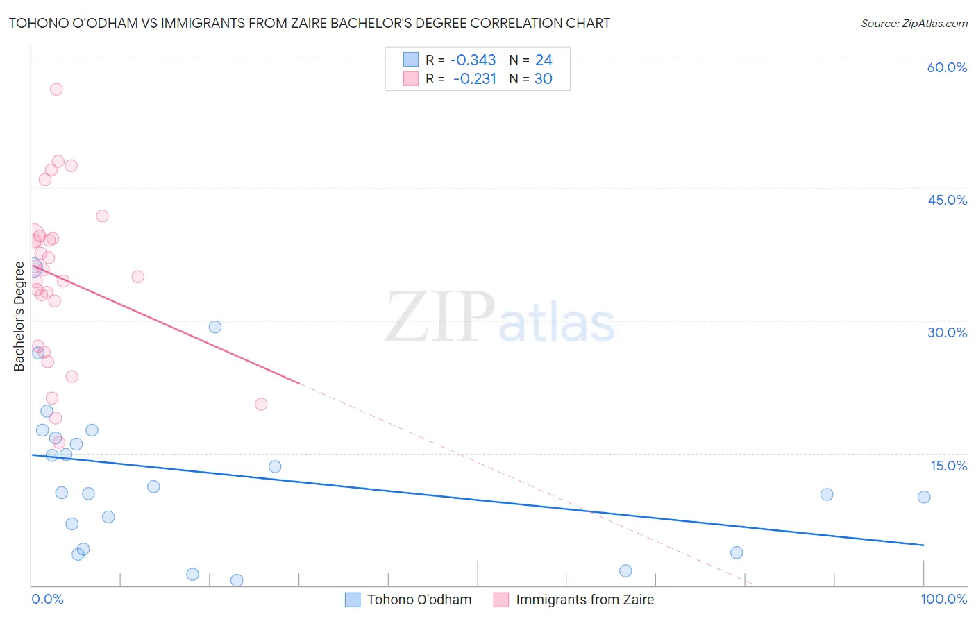 Tohono O'odham vs Immigrants from Zaire Bachelor's Degree