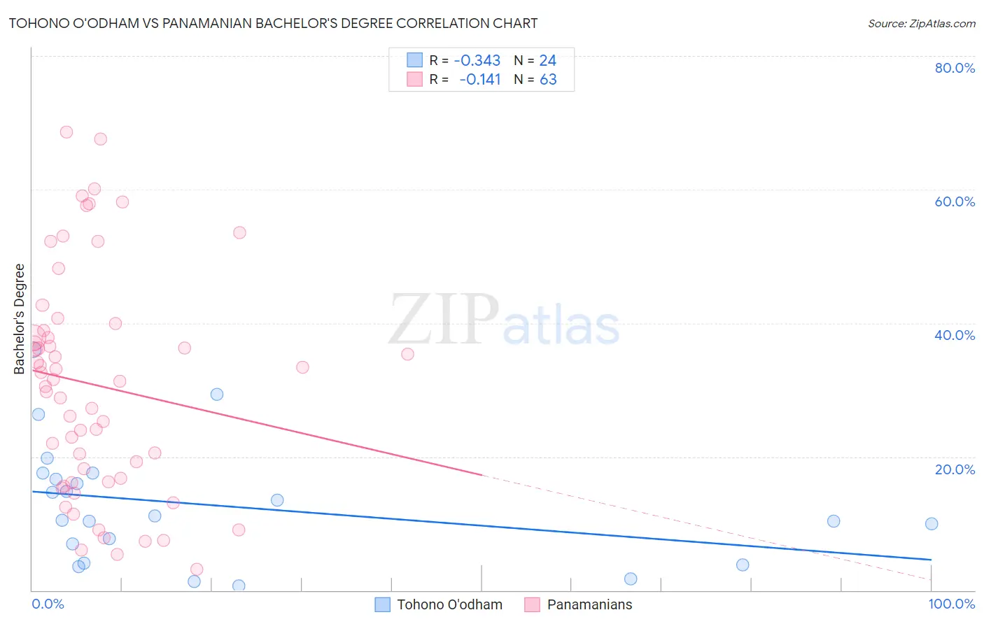Tohono O'odham vs Panamanian Bachelor's Degree