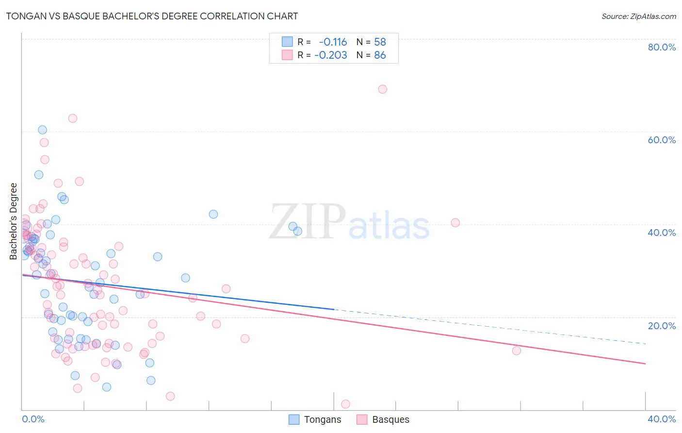 Tongan vs Basque Bachelor's Degree