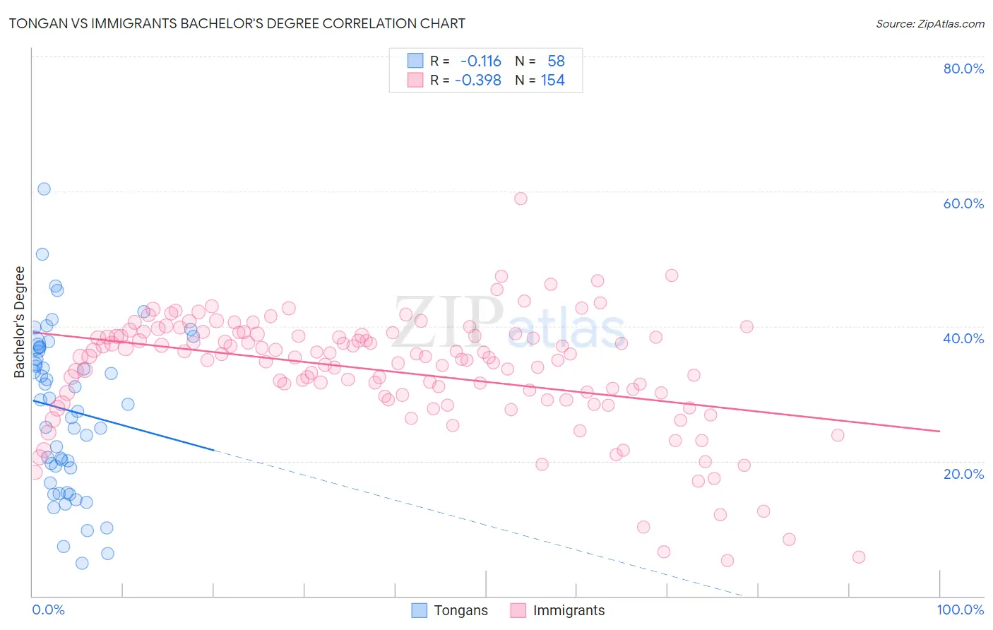 Tongan vs Immigrants Bachelor's Degree