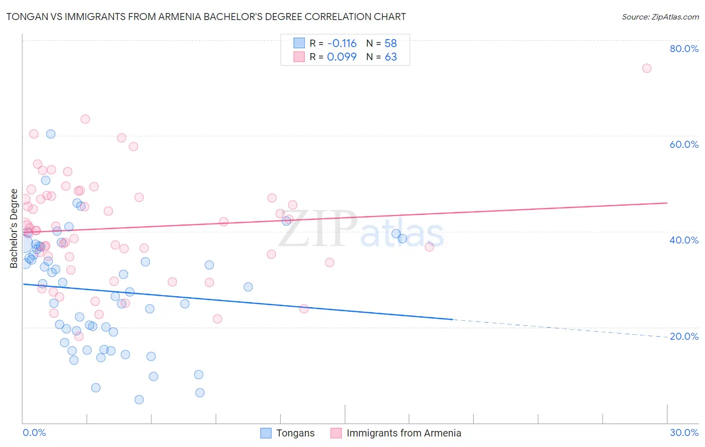 Tongan vs Immigrants from Armenia Bachelor's Degree