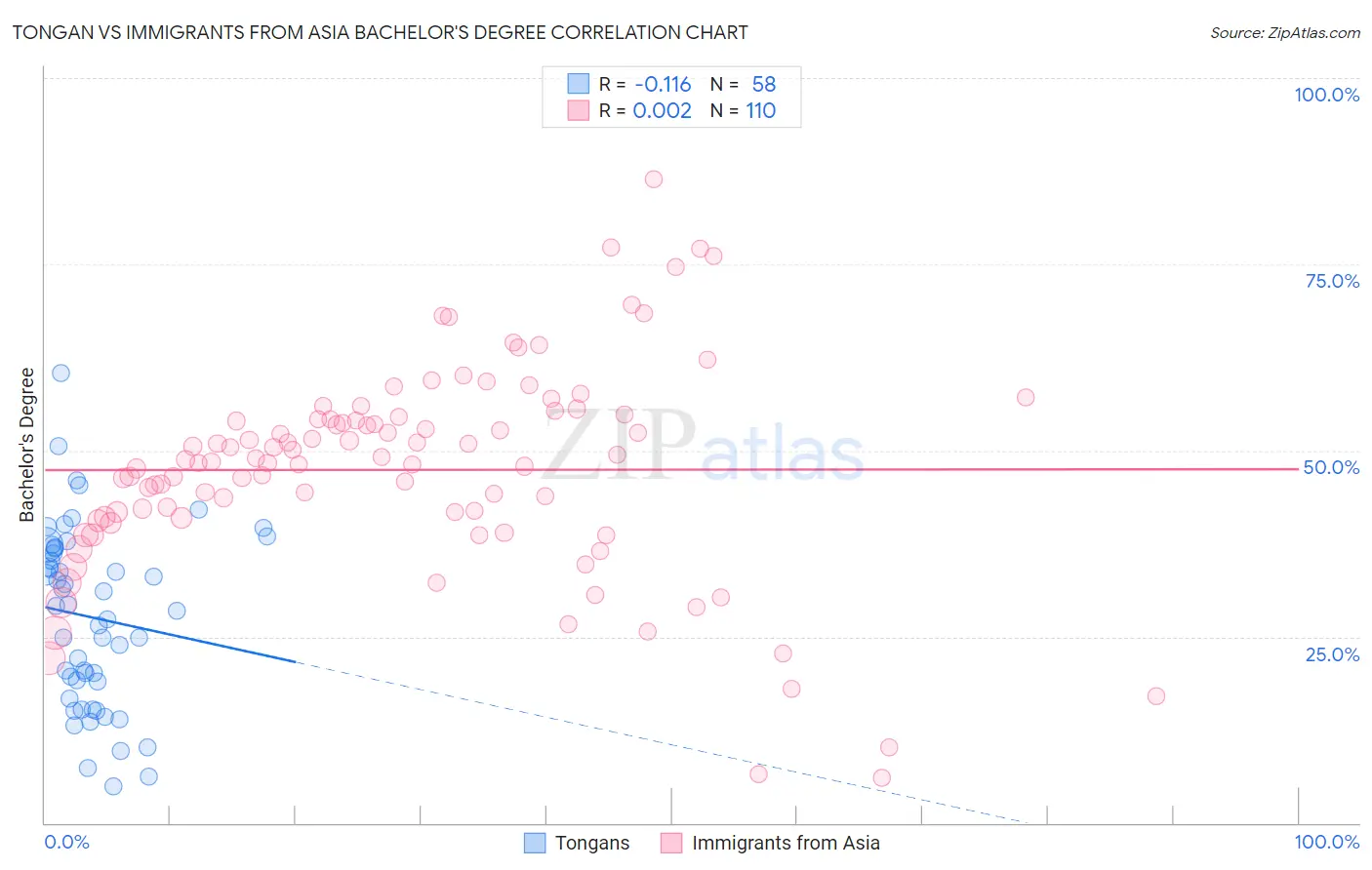 Tongan vs Immigrants from Asia Bachelor's Degree