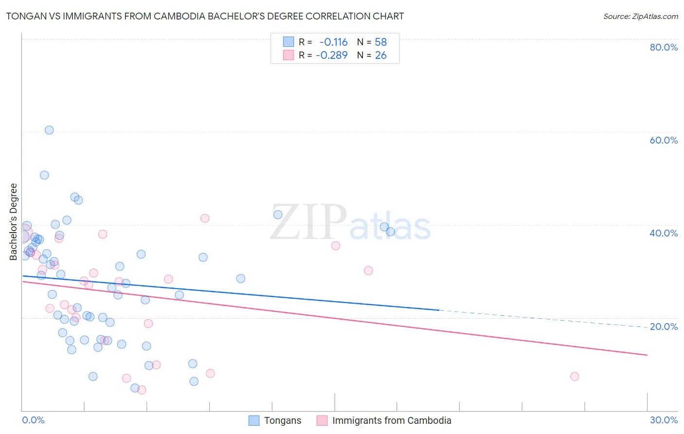 Tongan vs Immigrants from Cambodia Bachelor's Degree