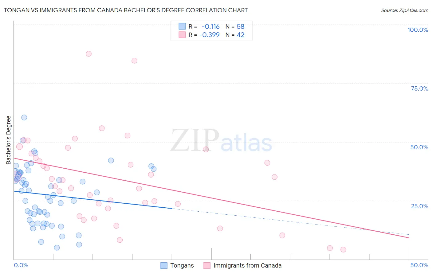 Tongan vs Immigrants from Canada Bachelor's Degree