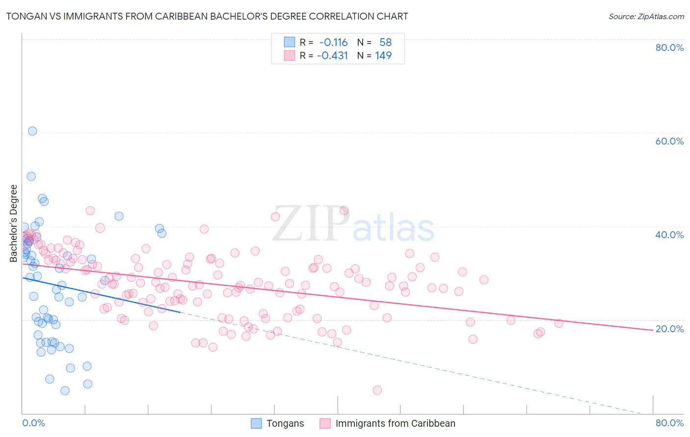 Tongan vs Immigrants from Caribbean Bachelor's Degree