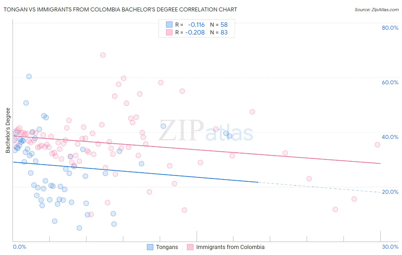Tongan vs Immigrants from Colombia Bachelor's Degree