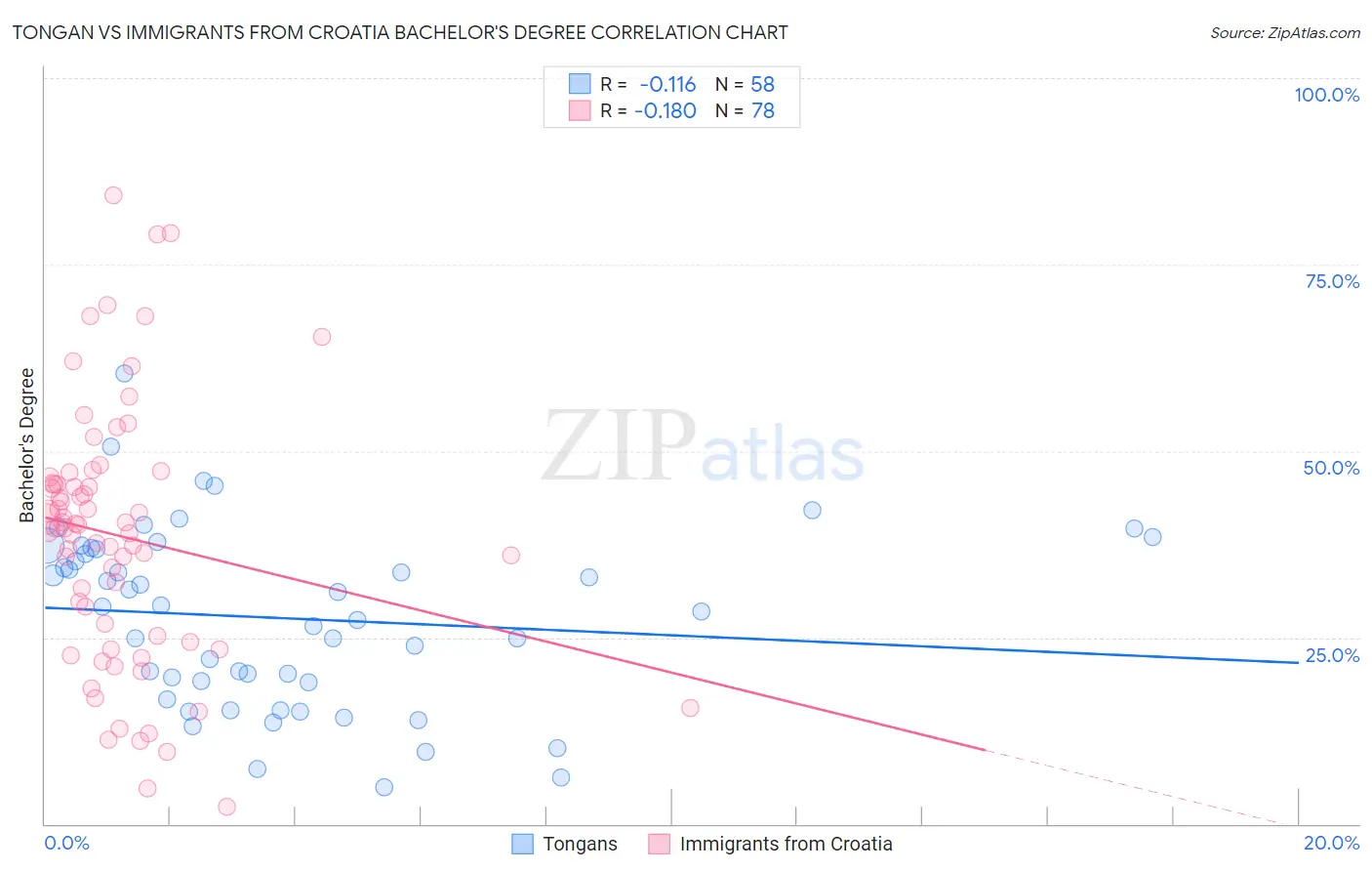 Tongan vs Immigrants from Croatia Bachelor's Degree