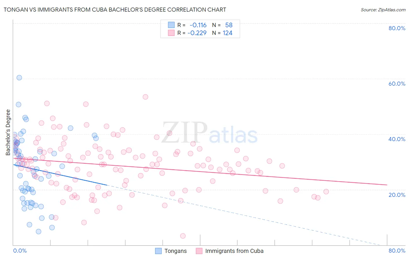 Tongan vs Immigrants from Cuba Bachelor's Degree
