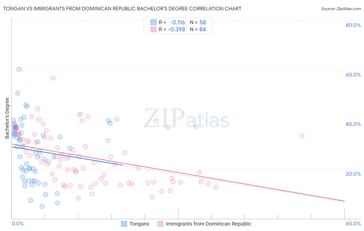 Tongan vs Immigrants from Dominican Republic Bachelor's Degree
