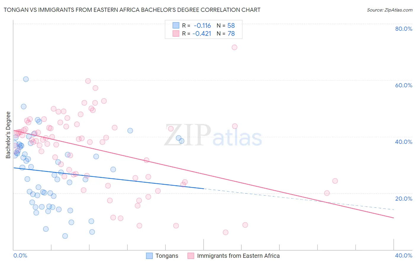 Tongan vs Immigrants from Eastern Africa Bachelor's Degree