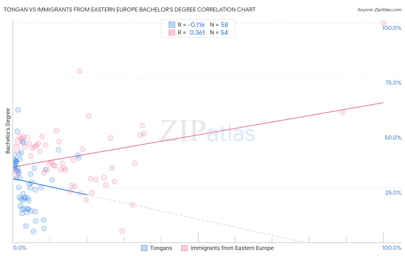 Tongan vs Immigrants from Eastern Europe Bachelor's Degree