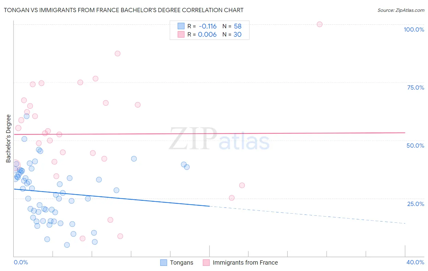 Tongan vs Immigrants from France Bachelor's Degree