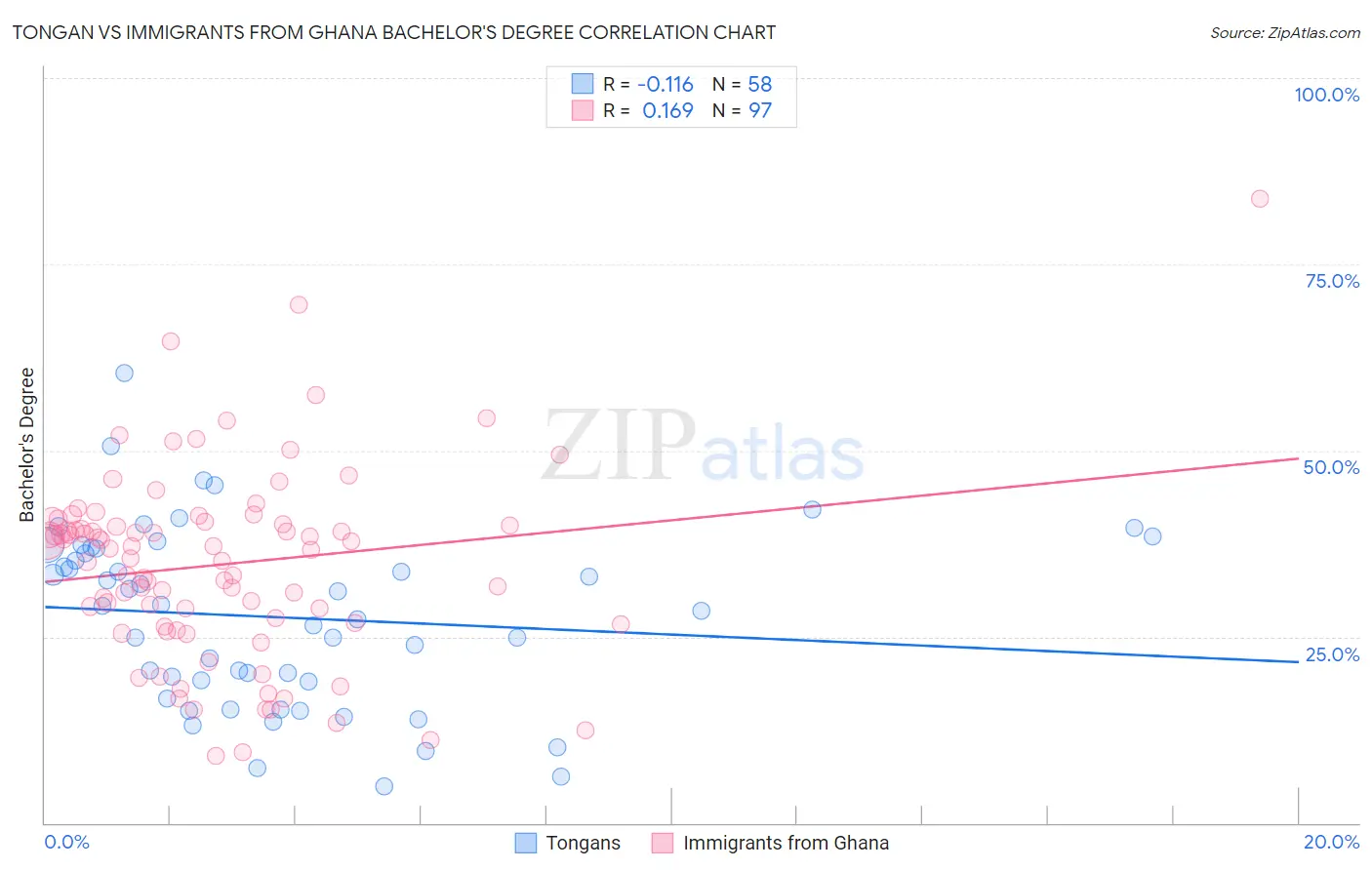 Tongan vs Immigrants from Ghana Bachelor's Degree