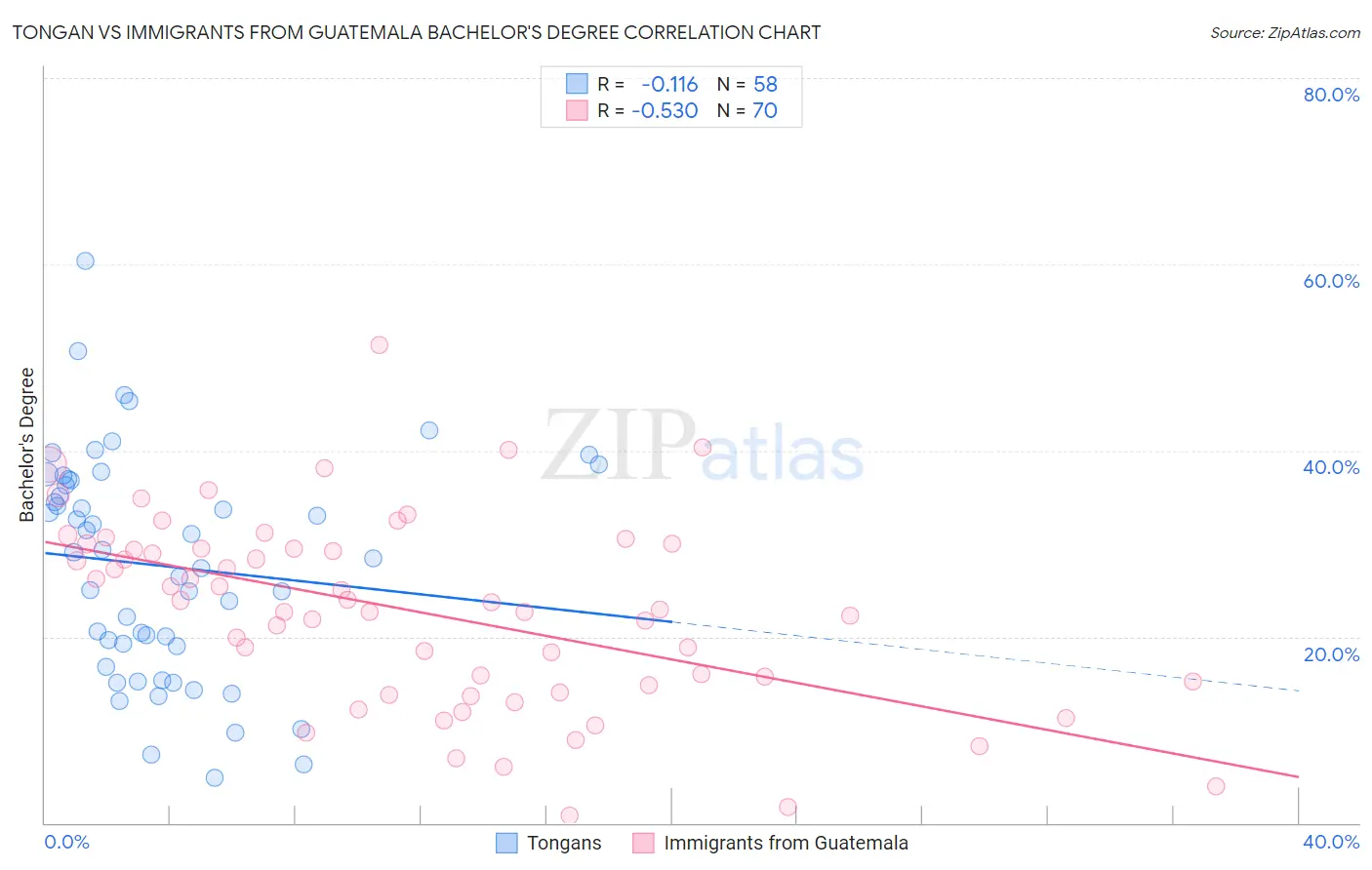Tongan vs Immigrants from Guatemala Bachelor's Degree