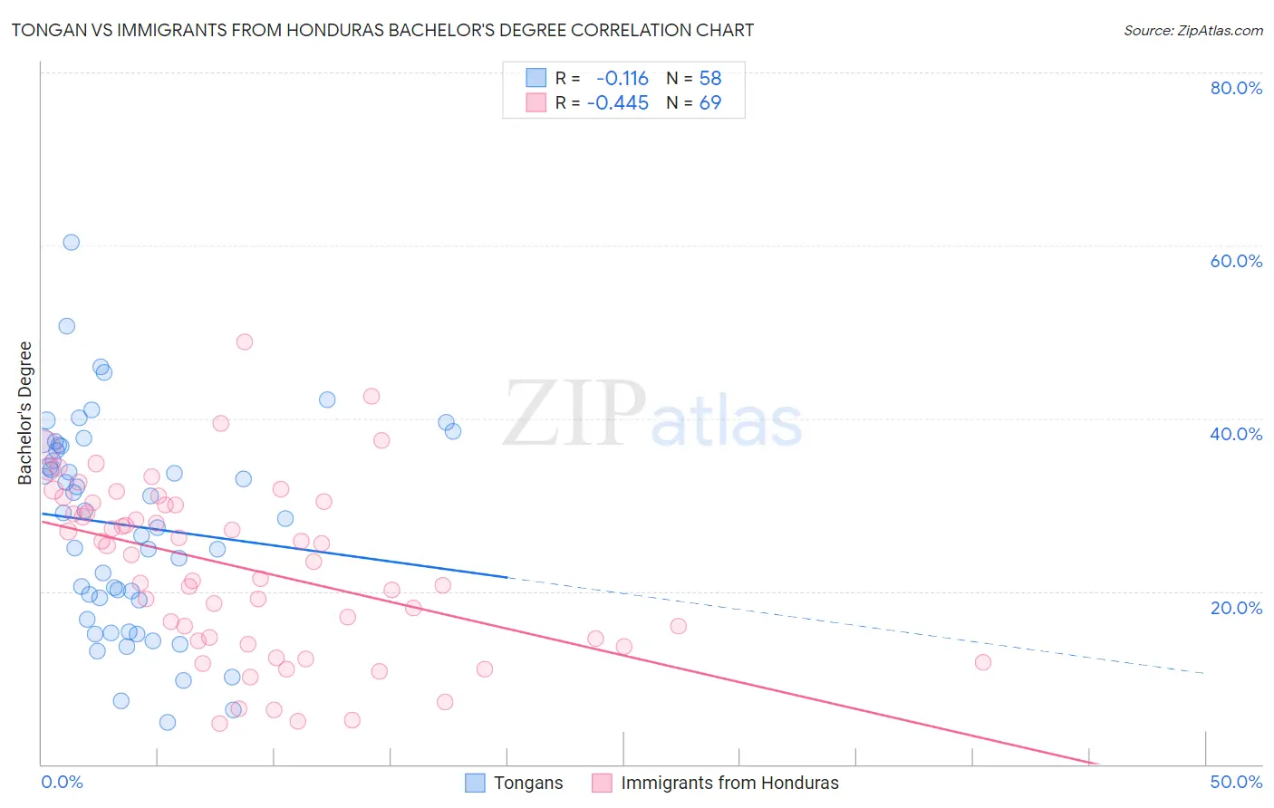 Tongan vs Immigrants from Honduras Bachelor's Degree