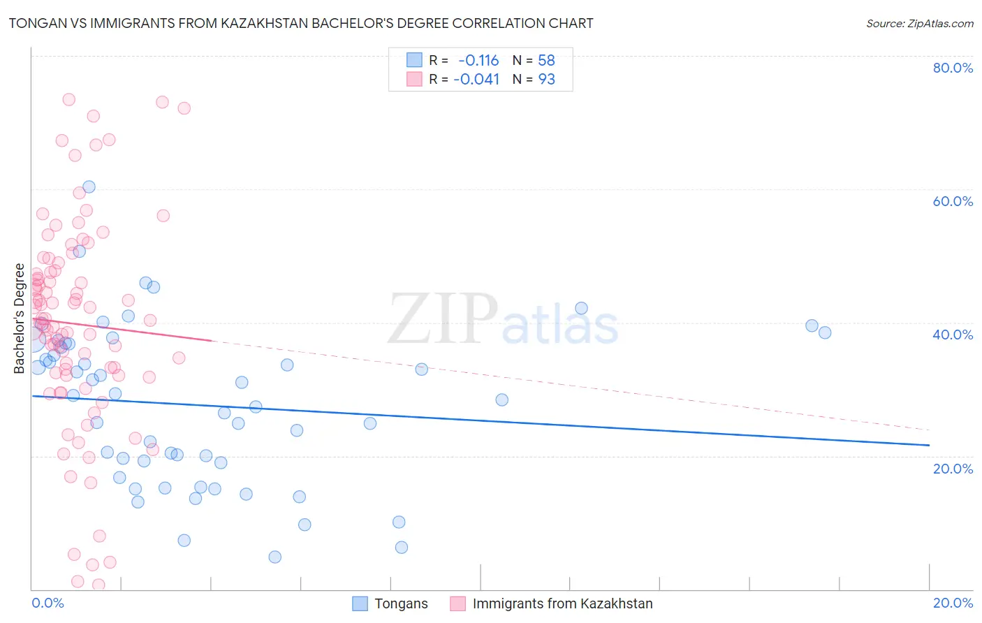 Tongan vs Immigrants from Kazakhstan Bachelor's Degree
