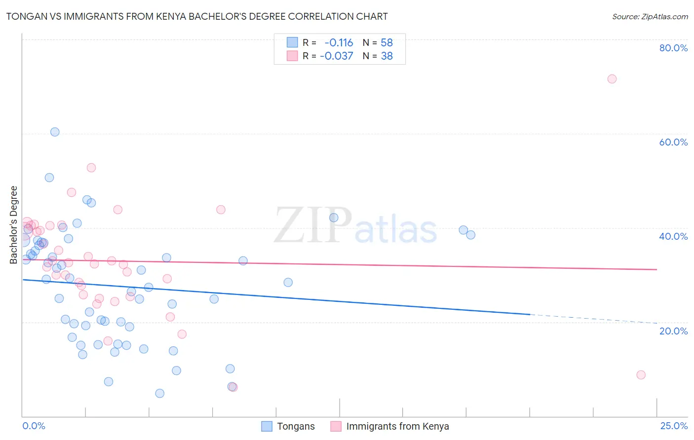Tongan vs Immigrants from Kenya Bachelor's Degree