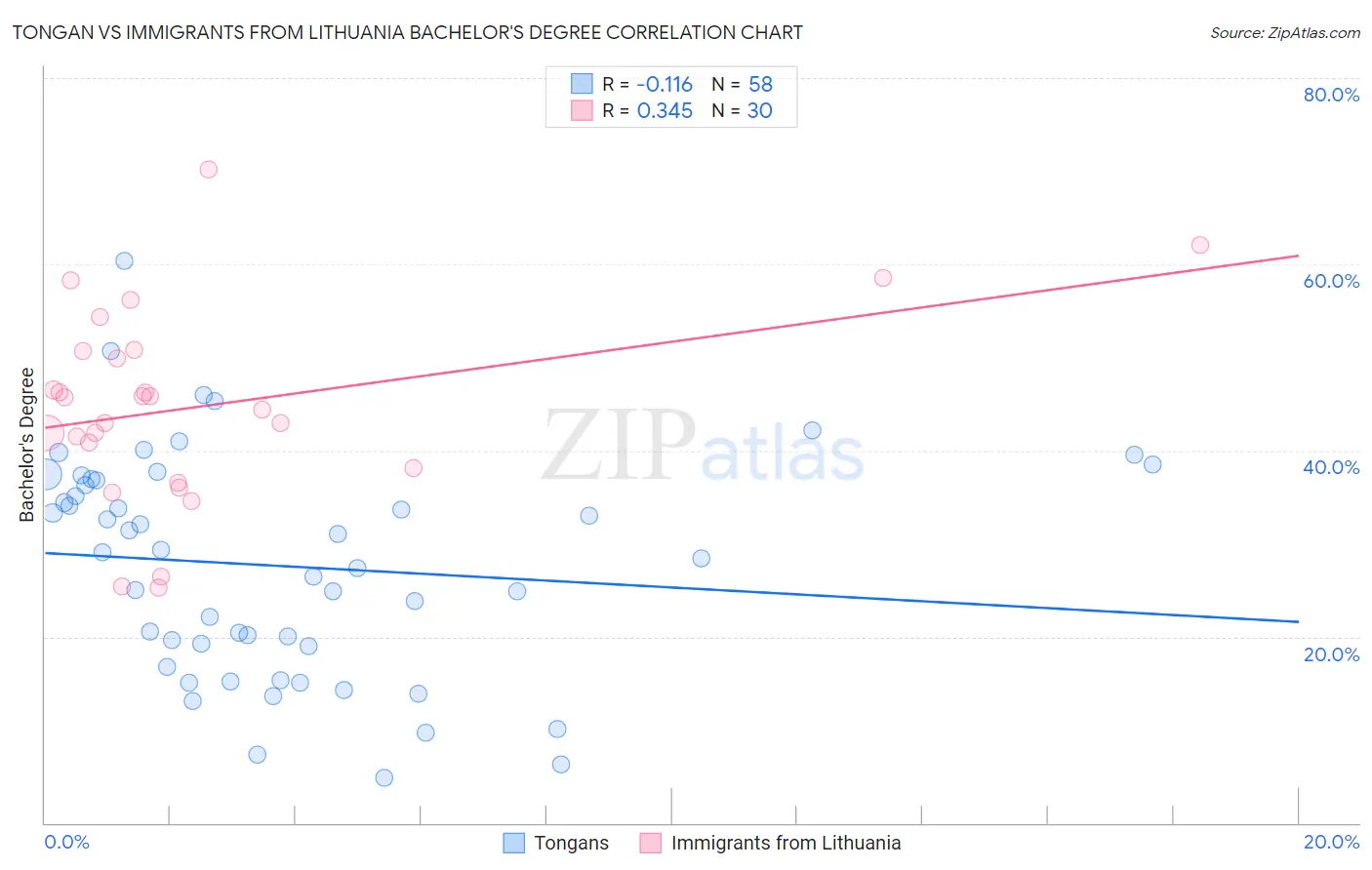 Tongan vs Immigrants from Lithuania Bachelor's Degree