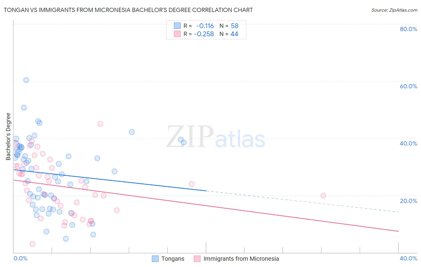Tongan vs Immigrants from Micronesia Bachelor's Degree
