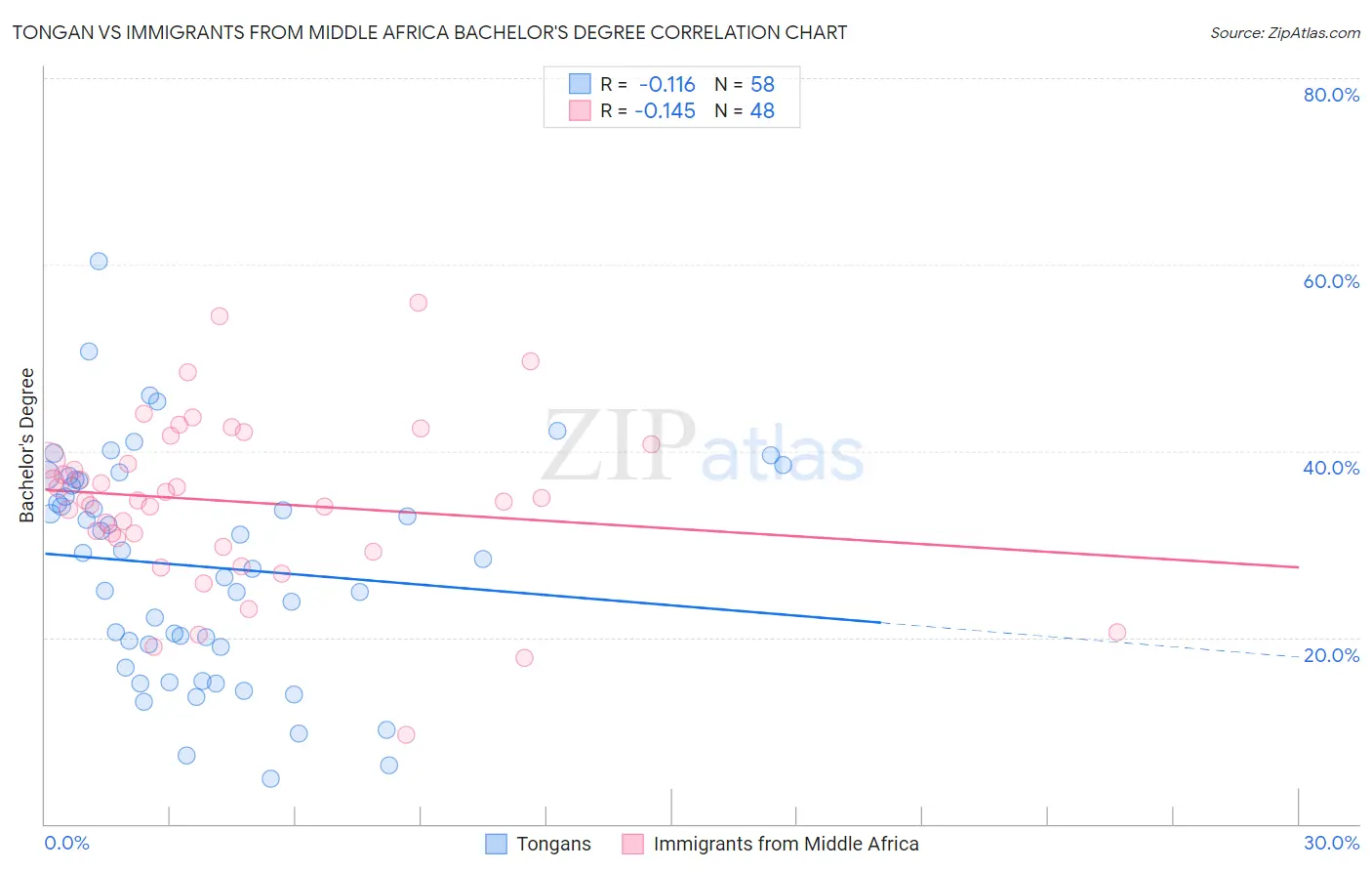 Tongan vs Immigrants from Middle Africa Bachelor's Degree