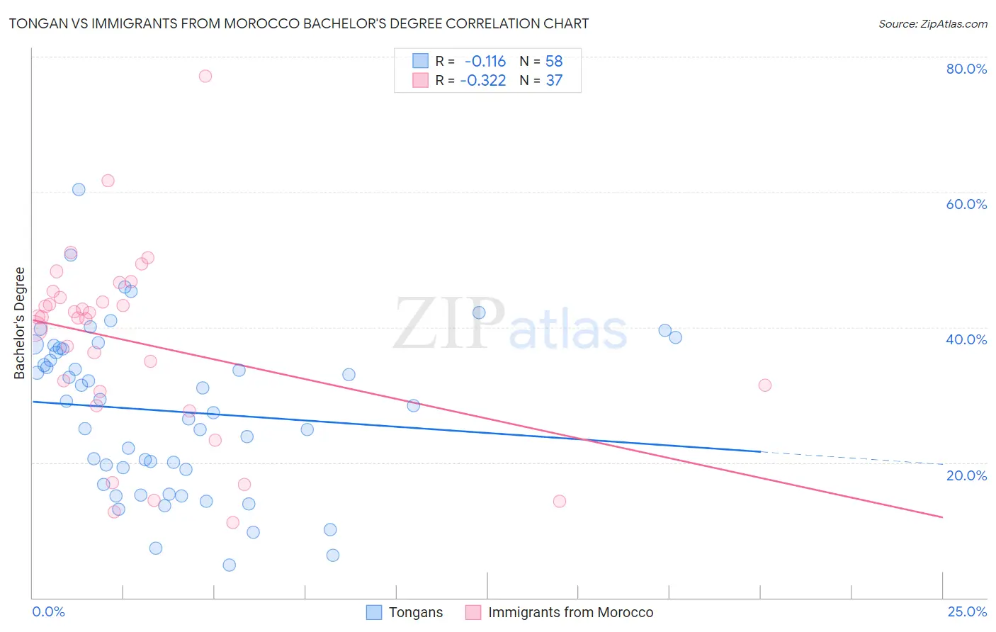 Tongan vs Immigrants from Morocco Bachelor's Degree