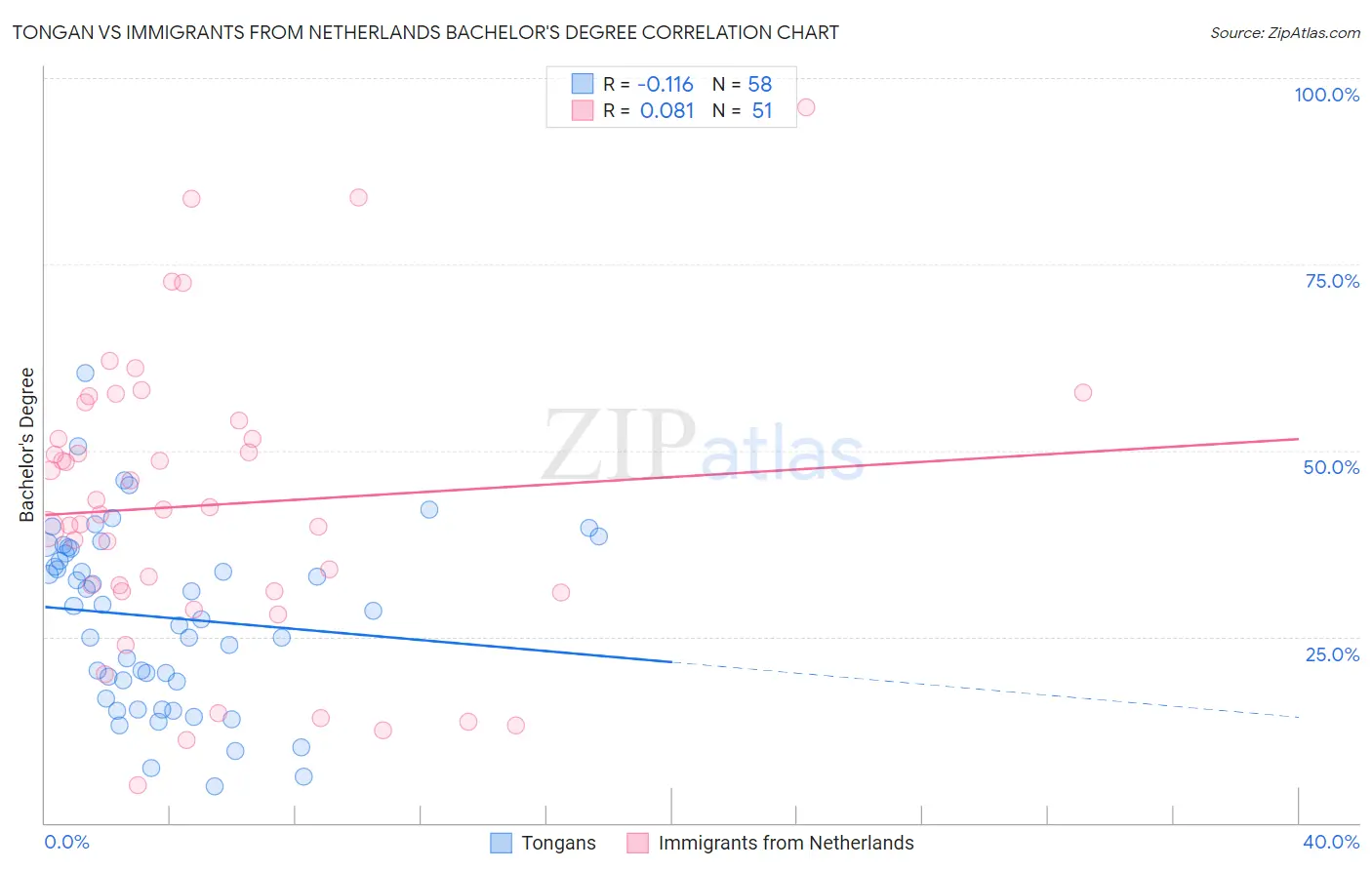 Tongan vs Immigrants from Netherlands Bachelor's Degree