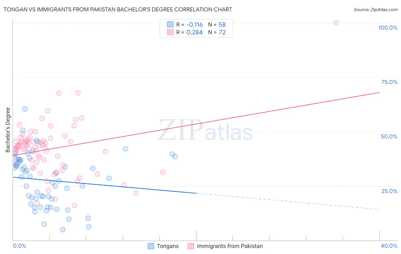 Tongan vs Immigrants from Pakistan Bachelor's Degree