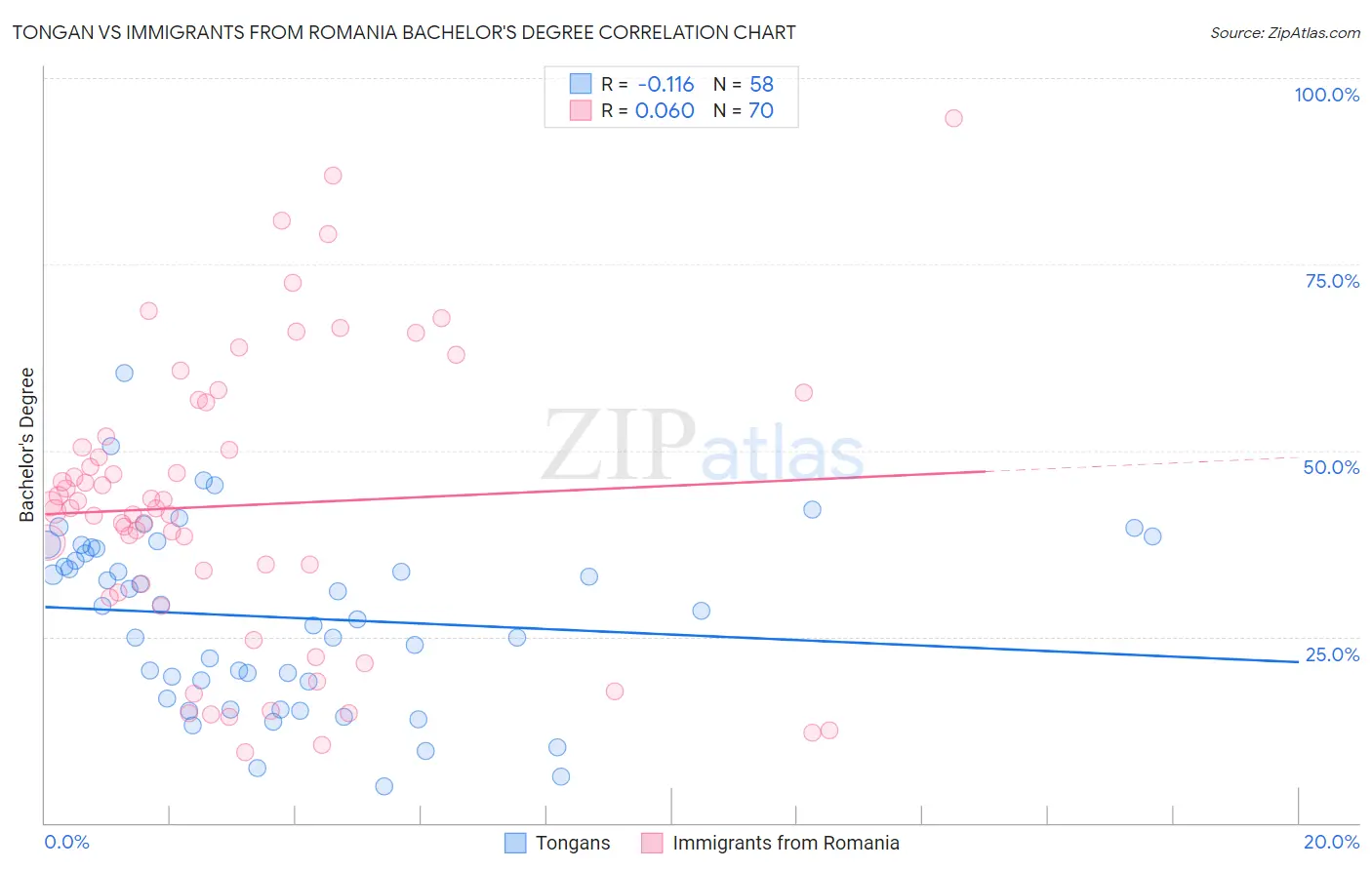 Tongan vs Immigrants from Romania Bachelor's Degree