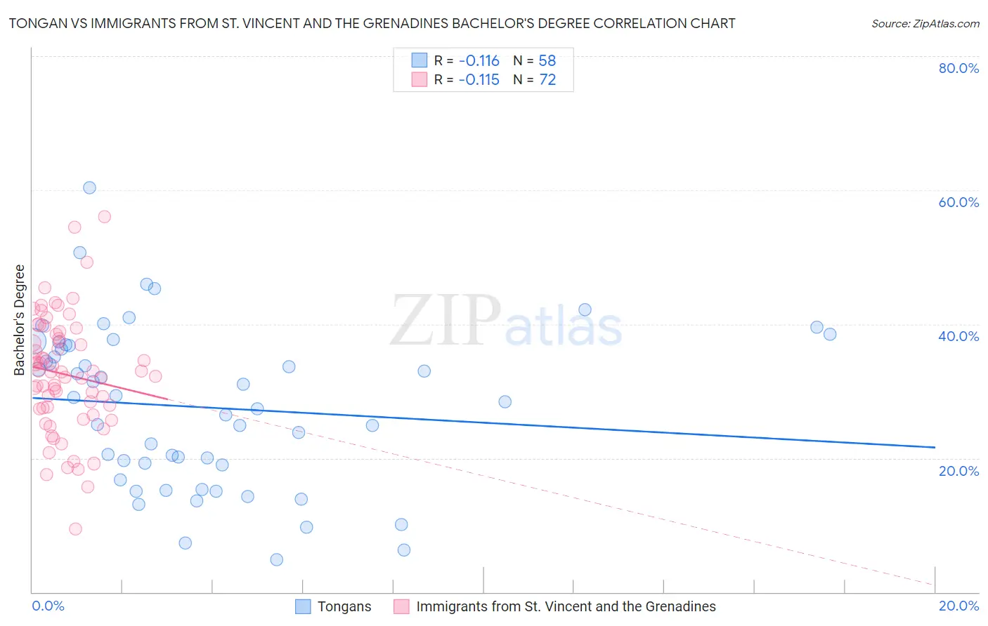 Tongan vs Immigrants from St. Vincent and the Grenadines Bachelor's Degree