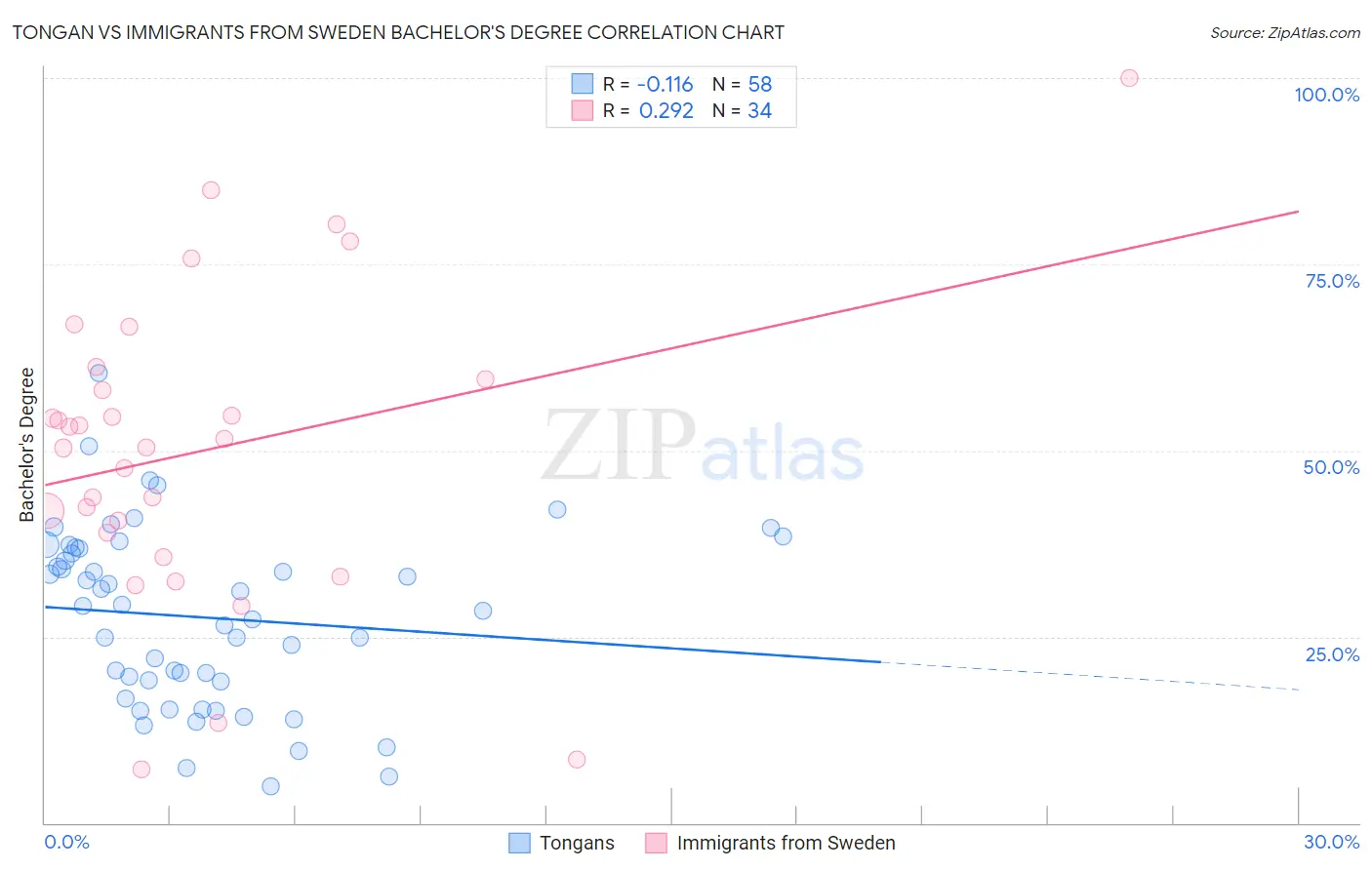 Tongan vs Immigrants from Sweden Bachelor's Degree
