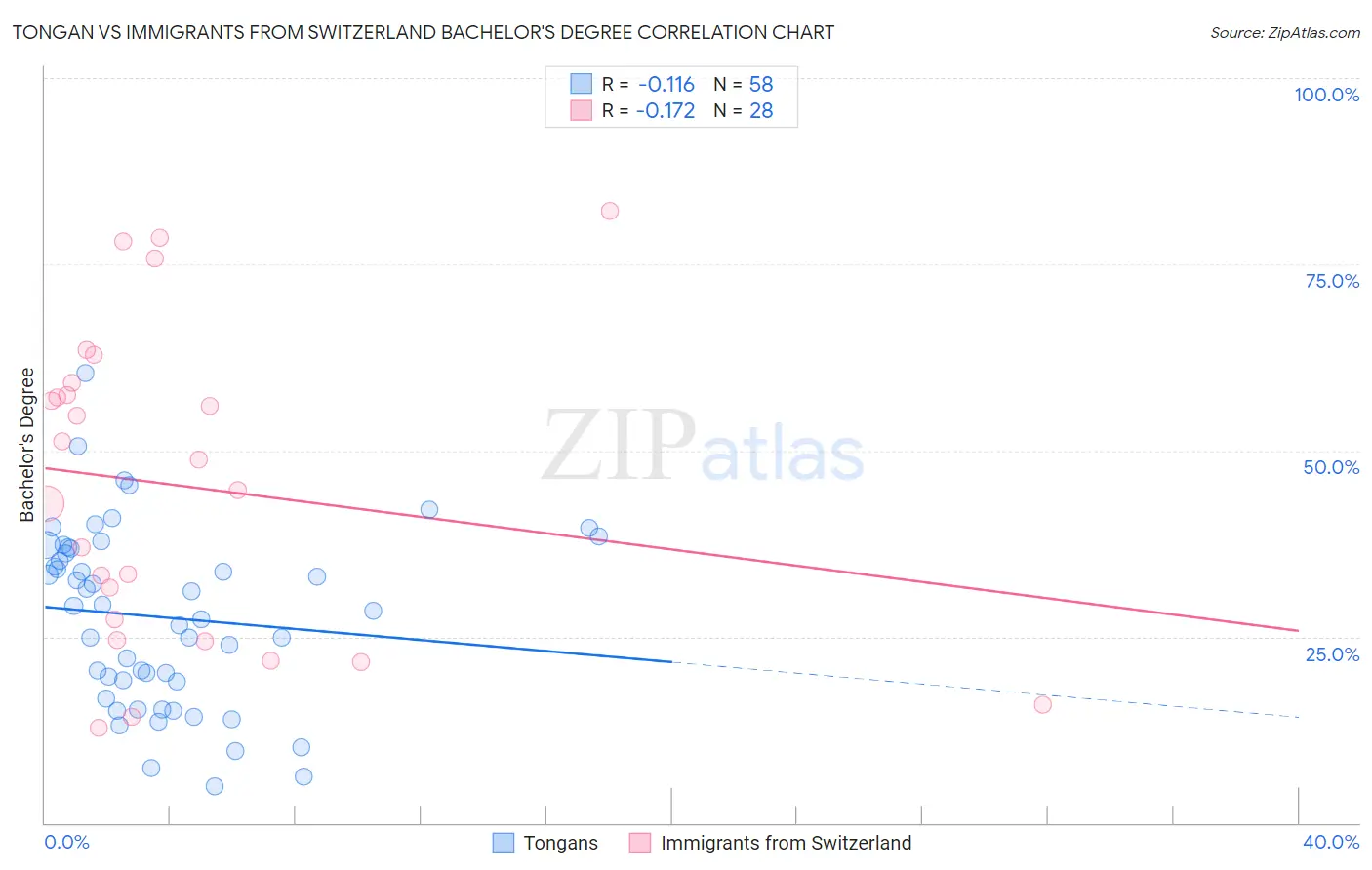 Tongan vs Immigrants from Switzerland Bachelor's Degree