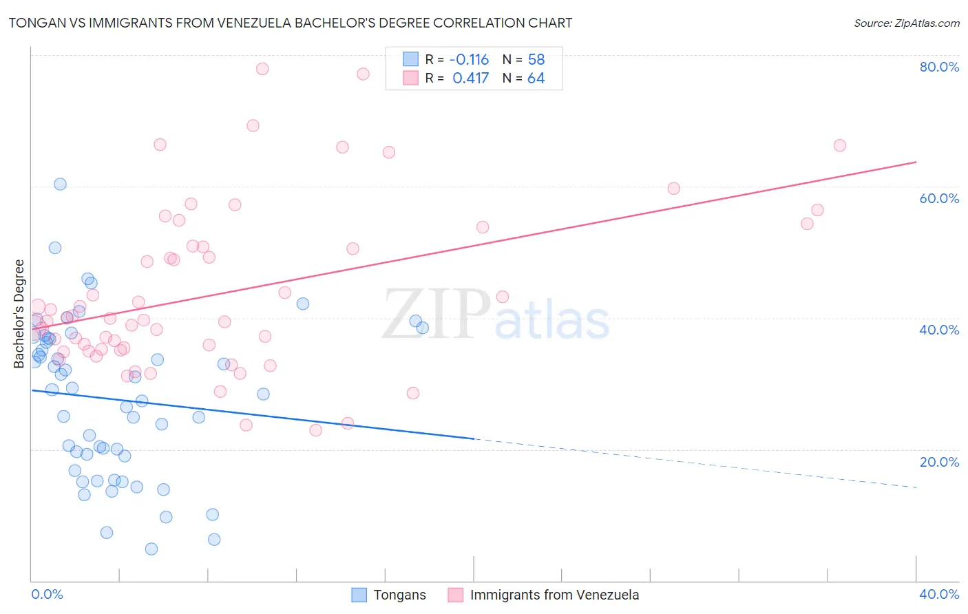 Tongan vs Immigrants from Venezuela Bachelor's Degree