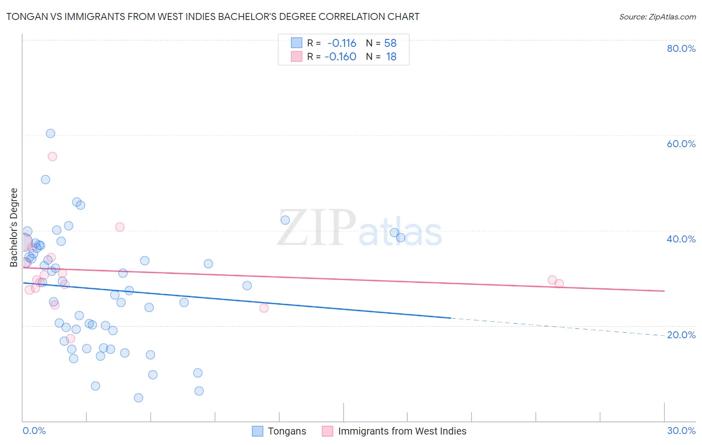 Tongan vs Immigrants from West Indies Bachelor's Degree