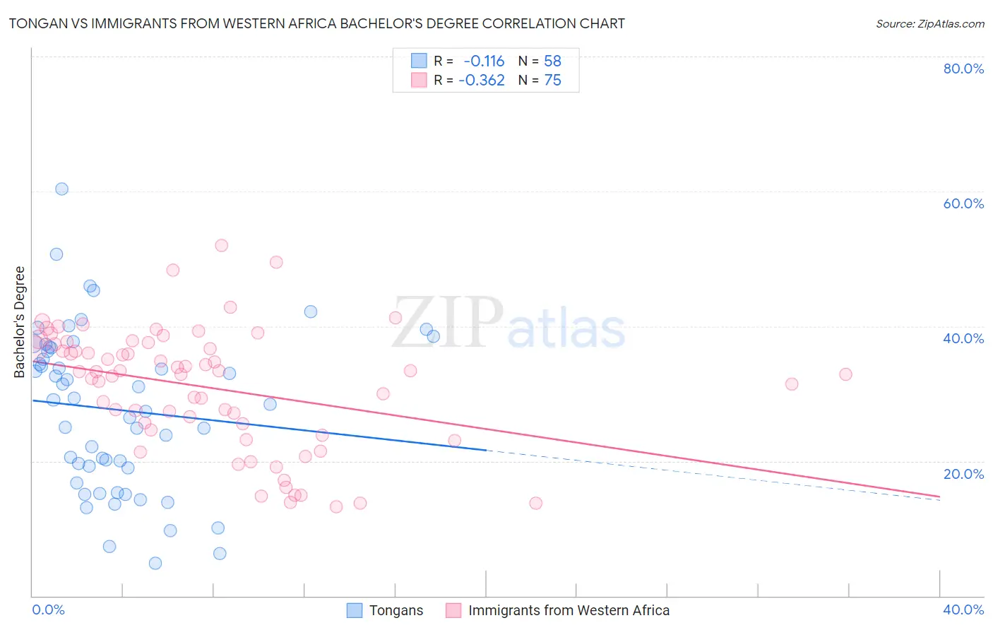 Tongan vs Immigrants from Western Africa Bachelor's Degree