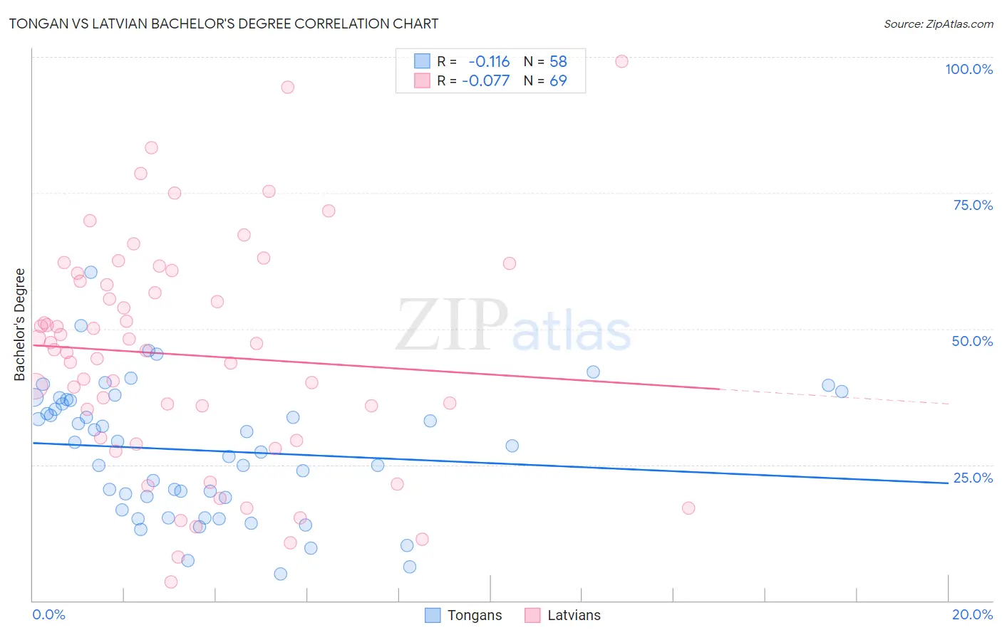 Tongan vs Latvian Bachelor's Degree