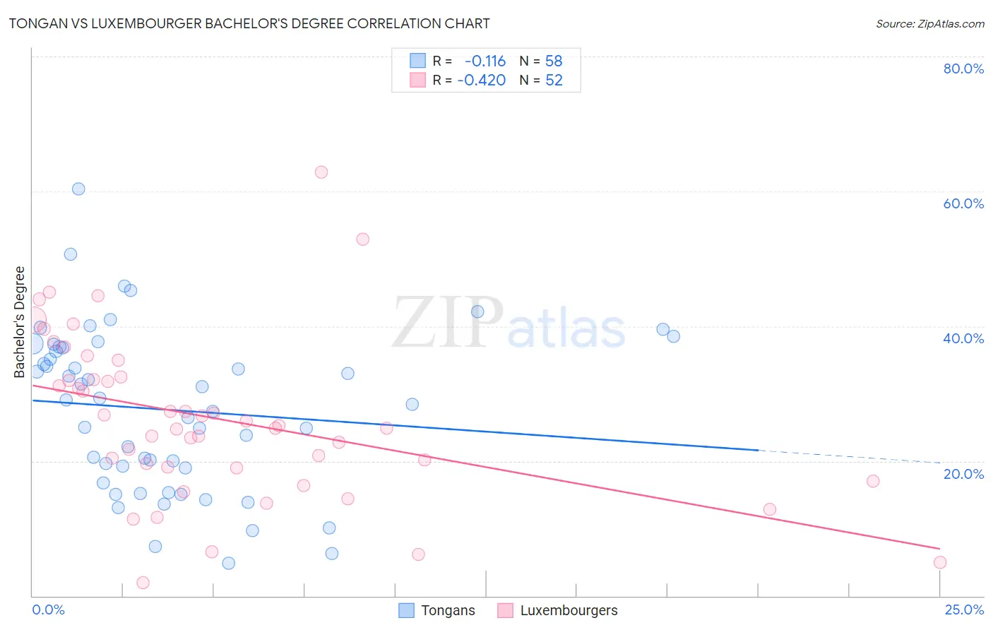 Tongan vs Luxembourger Bachelor's Degree