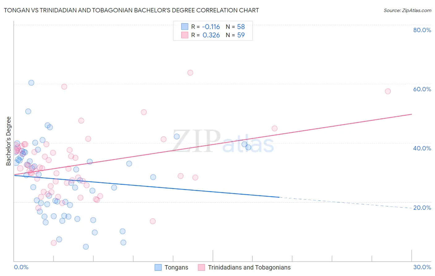 Tongan vs Trinidadian and Tobagonian Bachelor's Degree