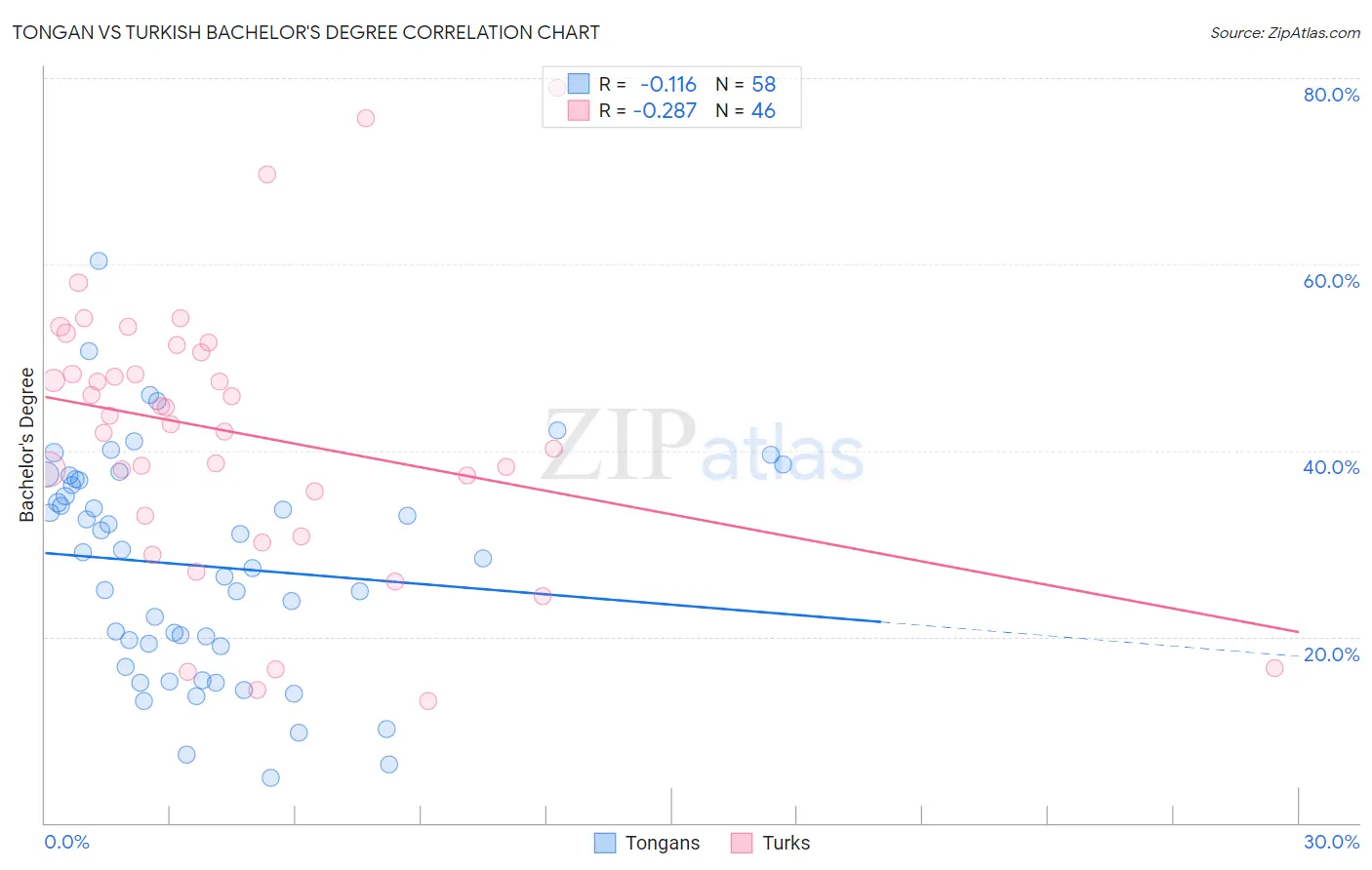 Tongan vs Turkish Bachelor's Degree