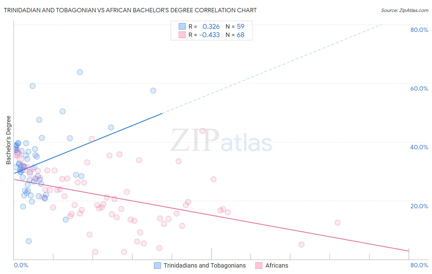 Trinidadian and Tobagonian vs African Bachelor's Degree