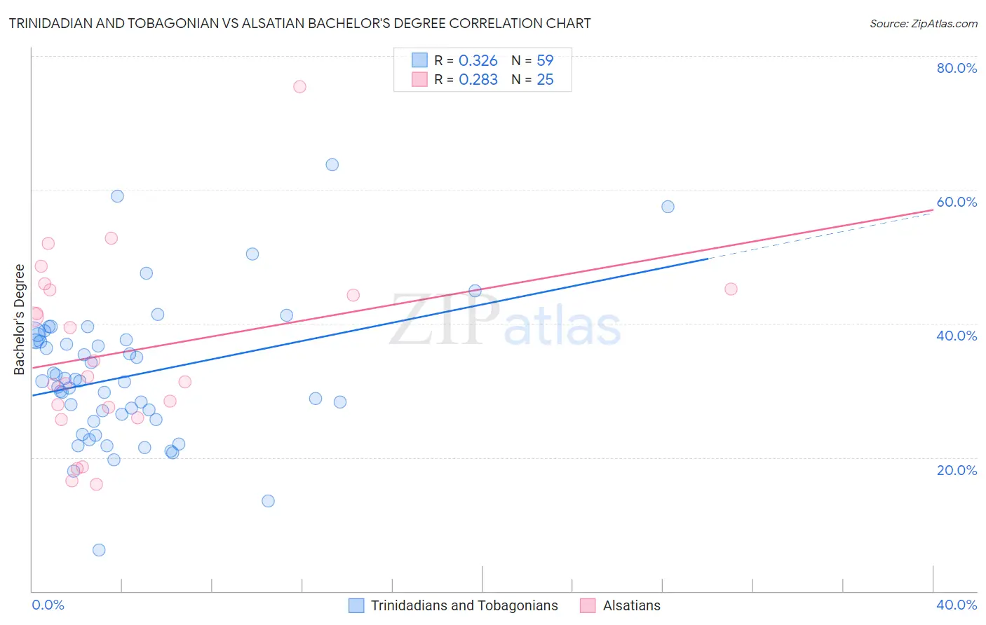 Trinidadian and Tobagonian vs Alsatian Bachelor's Degree