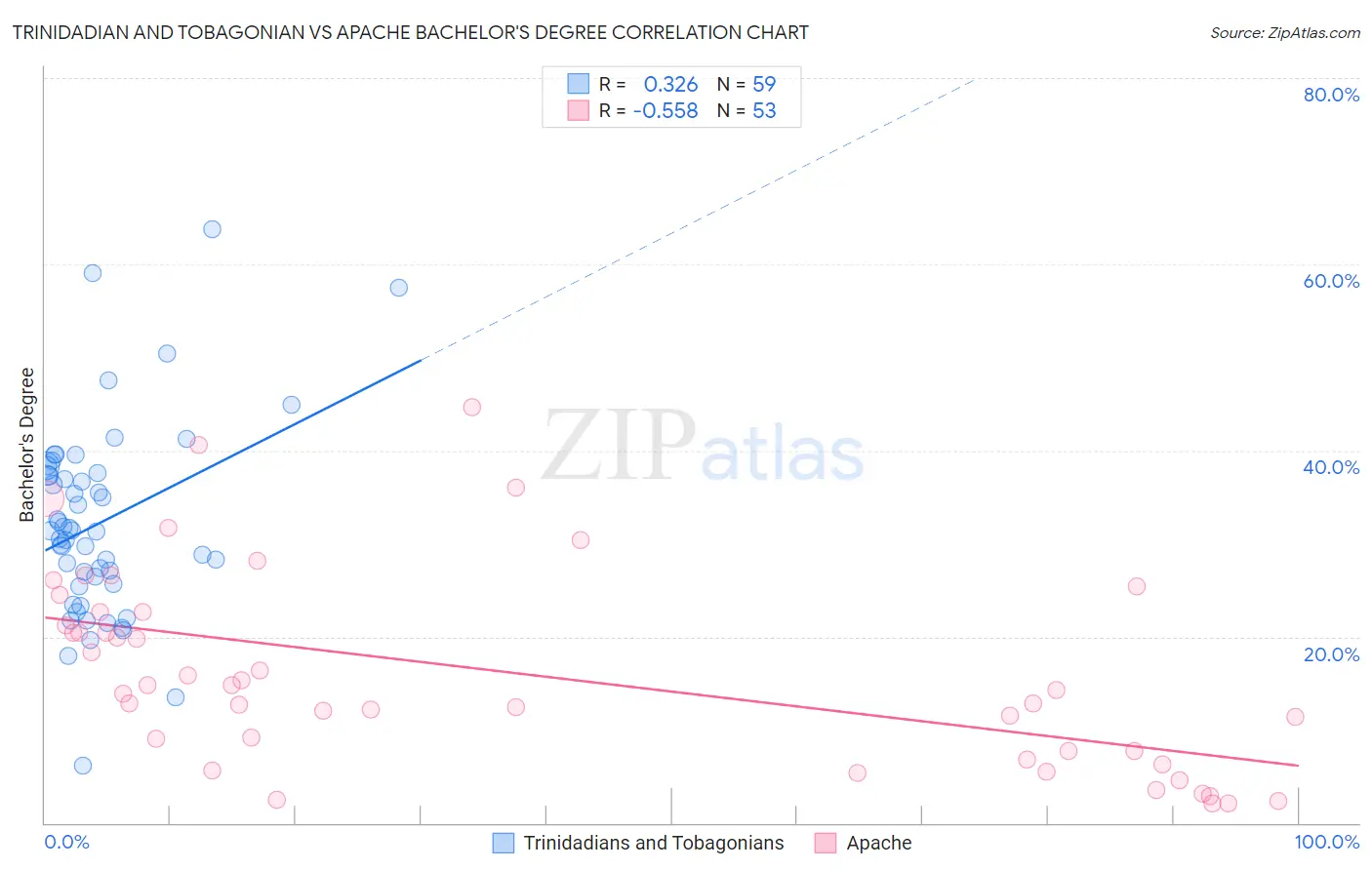 Trinidadian and Tobagonian vs Apache Bachelor's Degree