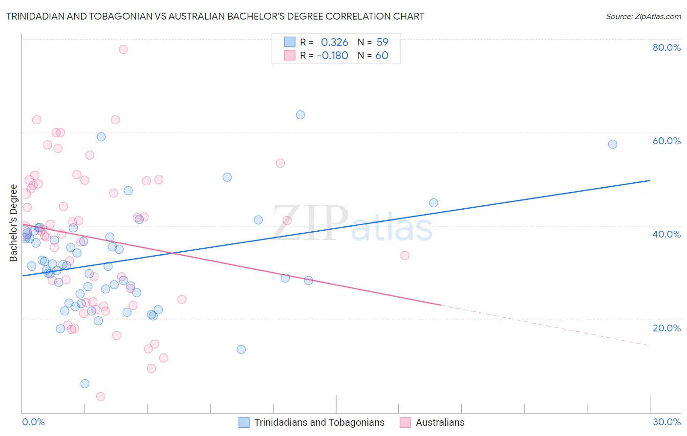 Trinidadian and Tobagonian vs Australian Bachelor's Degree