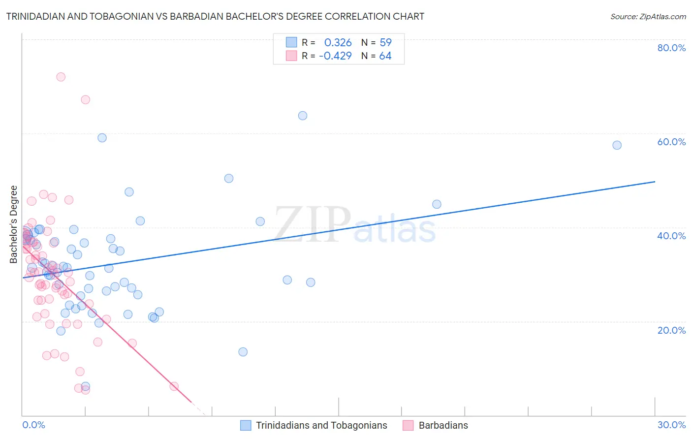 Trinidadian and Tobagonian vs Barbadian Bachelor's Degree