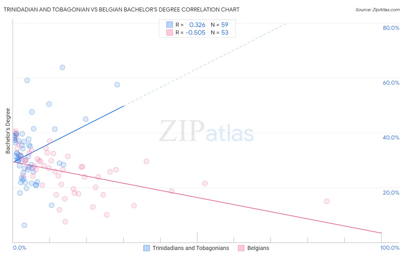 Trinidadian and Tobagonian vs Belgian Bachelor's Degree