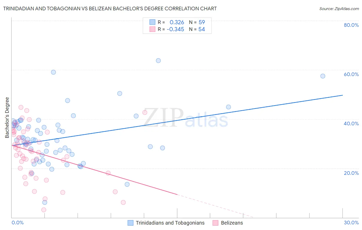 Trinidadian and Tobagonian vs Belizean Bachelor's Degree