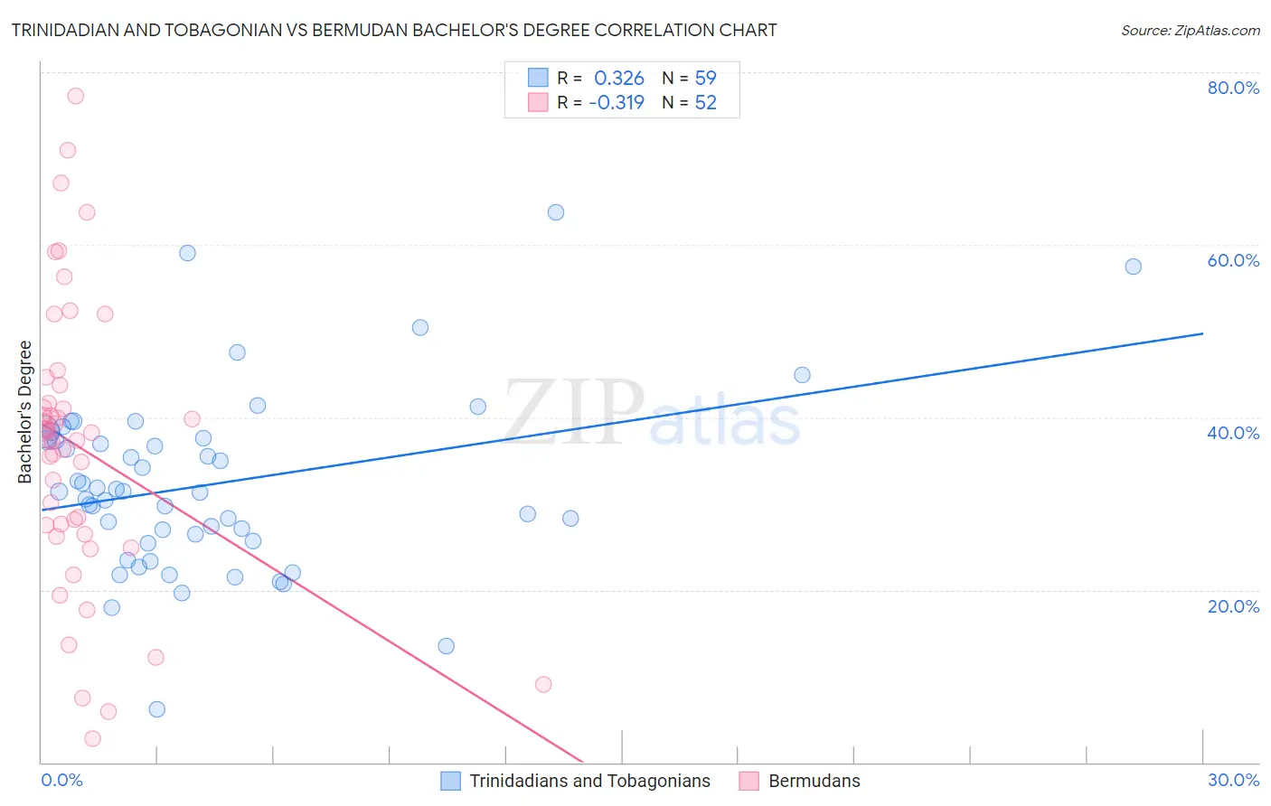 Trinidadian and Tobagonian vs Bermudan Bachelor's Degree