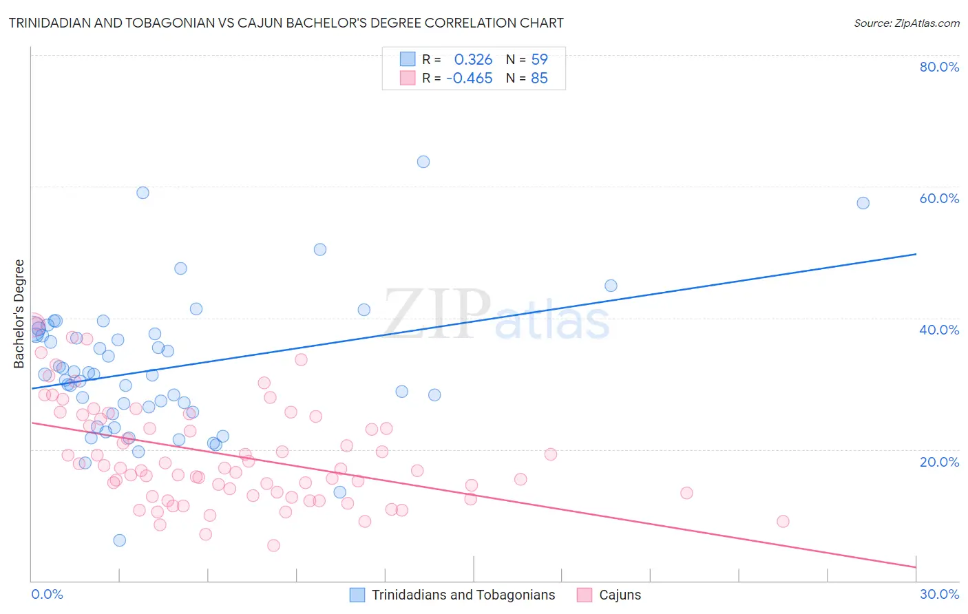 Trinidadian and Tobagonian vs Cajun Bachelor's Degree