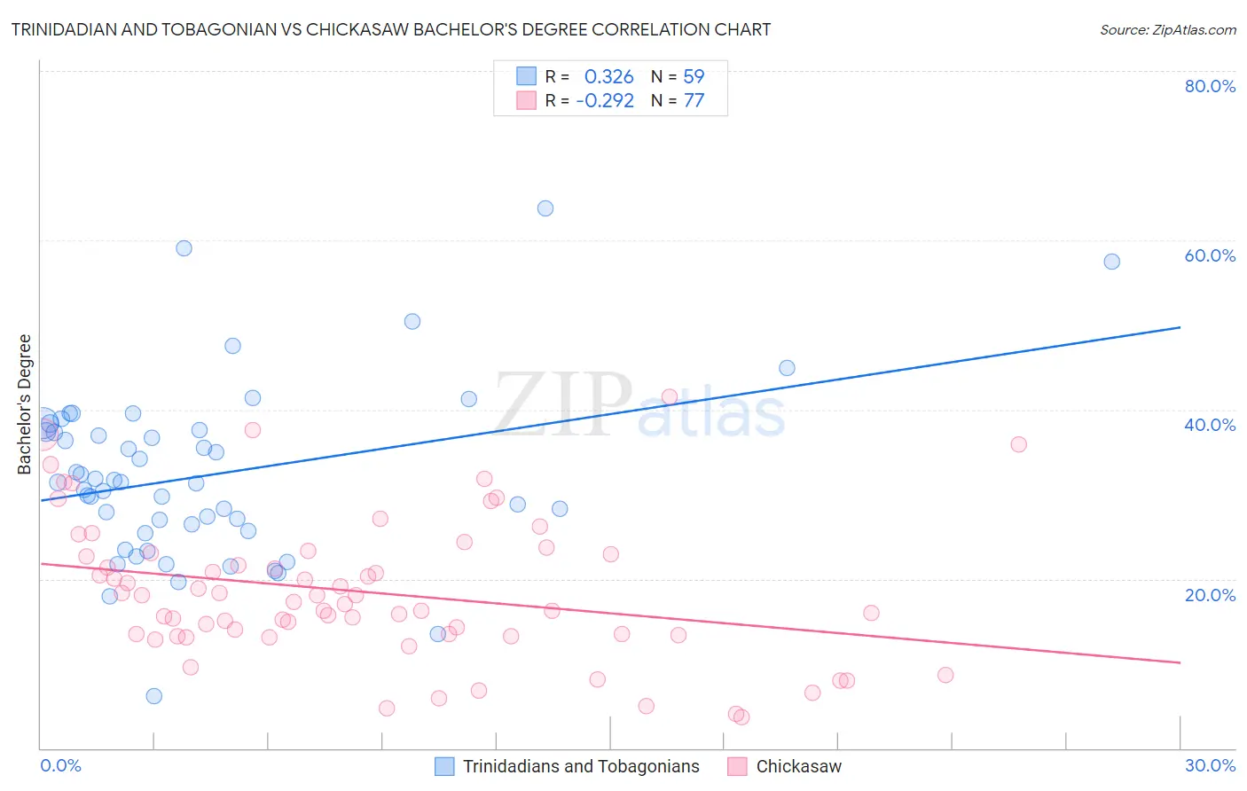 Trinidadian and Tobagonian vs Chickasaw Bachelor's Degree