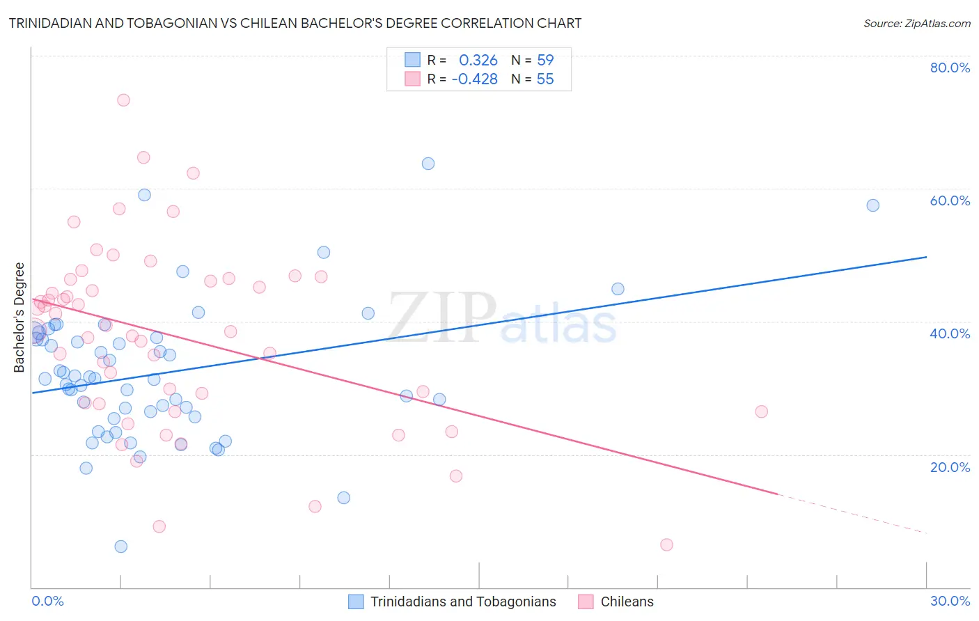 Trinidadian and Tobagonian vs Chilean Bachelor's Degree