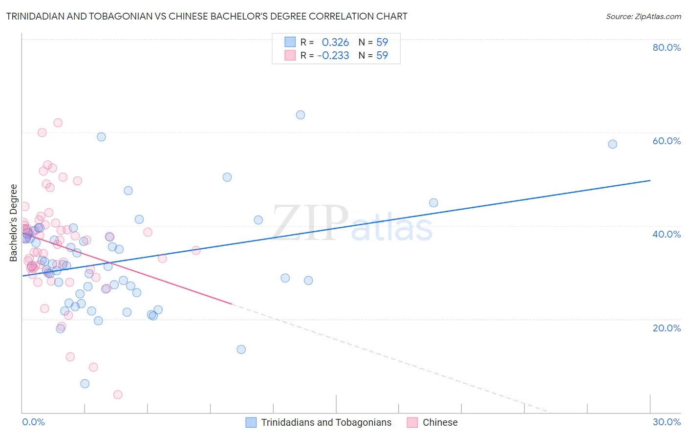 Trinidadian and Tobagonian vs Chinese Bachelor's Degree